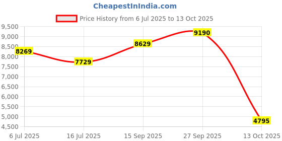 flipkart.com oakley HOLBROOK Retro Square Sunglass oakley Price History Graph from 6 Jul 2025 to 13 Oct 2025