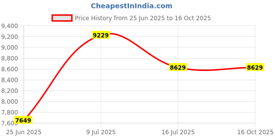 flipkart.com oakley HOLBROOK Wayfarer Sunglass oakley Price History Graph from 25 Jun 2025 to 15 Oct 2025