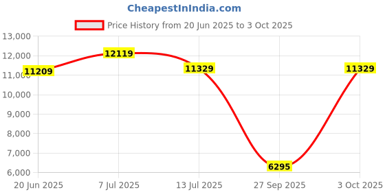 flipkart.com oakley Latch Beta Retro Square Sunglass oakley Price History Graph from 20 Jun 2025 to 3 Oct 2025