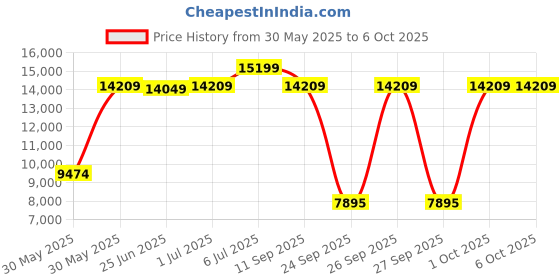 flipkart.com oakley Rectangular Sunglass oakley Price History Graph from 30 May 2025 to 5 Oct 2025