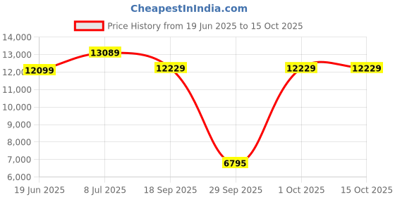 flipkart.com oakley Rectangular Sunglass oakley Price History Graph from 19 Jun 2025 to 14 Oct 2025