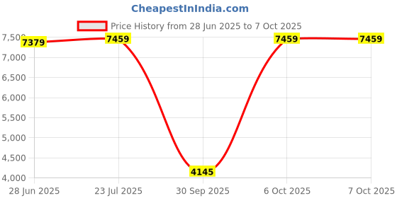 flipkart.com oakley Rectangular Sunglass oakley Price History Graph from 28 Jun 2025 to 7 Oct 2025