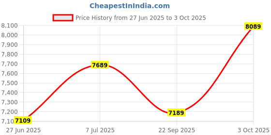 flipkart.com oakley Rectangular Sunglass oakley Price History Graph from 27 Jun 2025 to 3 Oct 2025
