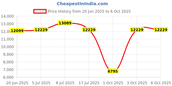 flipkart.com oakley Rectangular Sunglass oakley Price History Graph from 20 Jun 2025 to 3 Oct 2025
