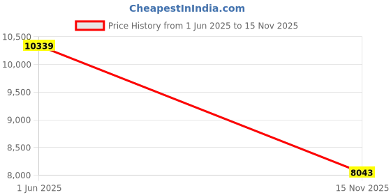 flipkart.com oakley Rectangular Sunglass oakley Price History Graph from 1 Jun 2025 to 15 Nov 2025
