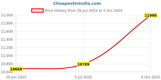 flipkart.com oakley Rectangular Sunglass oakley Price History Graph from 29 Jun 2025 to 5 Oct 2025