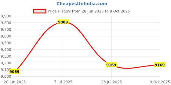 flipkart.com oakley Rectangular Sunglass oakley Price History Graph from 28 Jun 2025 to 9 Oct 2025