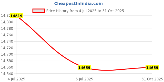 flipkart.com oakley Rectangular Sunglass oakley Price History Graph from 4 Jul 2025 to 31 Oct 2025