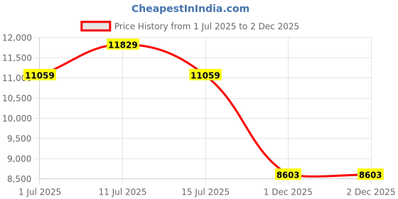 flipkart.com oakley Rectangular Sunglass oakley Price History Graph from 1 Jul 2025 to 2 Dec 2025