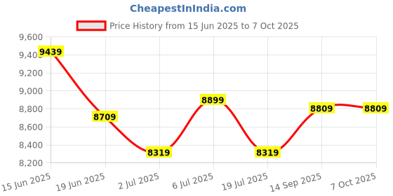 flipkart.com oakley Retro Square Sunglass oakley Price History Graph from 15 Jun 2025 to 7 Oct 2025