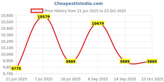 flipkart.com oakley Shield Sunglass oakley Price History Graph from 21 Jun 2025 to 22 Oct 2025