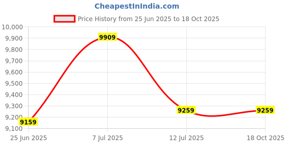 flipkart.com oakley Shield Sunglass oakley Price History Graph from 25 Jun 2025 to 18 Oct 2025
