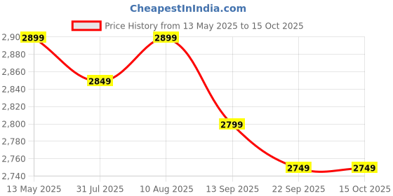 flipkart.com Oakter Mini UPS for AirFiber Power Backup for Router Price History Graph from 13 May 2025 to 15 Oct 2025