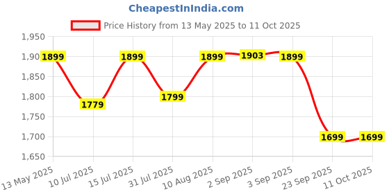 flipkart.com Oakter Mini UPS PRO Power Backup for Router Price History Graph from 13 May 2025 to 11 Oct 2025