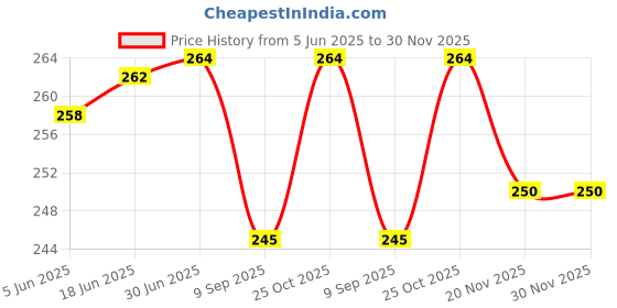 flipkart.com oaky 2024 2023 HP Victus 15.6 inch / 16.1 inch FHD Gaming Laptop 15-FA_ 15-FB_ Series HP Victus 16.1 inch Waterproof Dust-Proof Ultra Thin Keyboard Skin Protector Keyboard Skin Price History Graph from 5 Jun 2025 to 29 Nov 2025