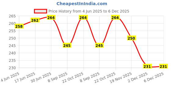 flipkart.com oaky 2025 2023 HP Victus 15.6 inch /HP Victus 16.1 inch HP Victus Gaming Laptop 15-FA, 15-FB 16-D, 16-E, 16-S Series.. Keyboard Skin Price History Graph from 4 Jun 2025 to 5 Dec 2025