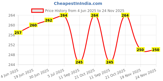 flipkart.com oaky 2025 2023 Victus 15.6 inch /HP Victus 16.1 inch HP Victus Gaming Laptop 15-FA, 15-FB 16-D, 16-E, 16-S Series.. Keyboard Skin Price History Graph from 4 Jun 2025 to 24 Nov 2025