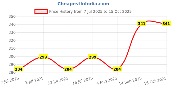 flipkart.com oaky 5FT Tie Out Cable Leash for Small Dogs upto 30Kg,Chew Proof Puppy Training Leads 152 cm Dog Cord Leash oaky Price History Graph from 7 Jul 2025 to 15 Oct 2025