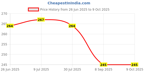 flipkart.com oaky Dell G7 7588 7590 7790 TPU Keyboard Protector Skin TPU Desktop Keyboard Skin Price History Graph from 26 Jun 2025 to 9 Oct 2025