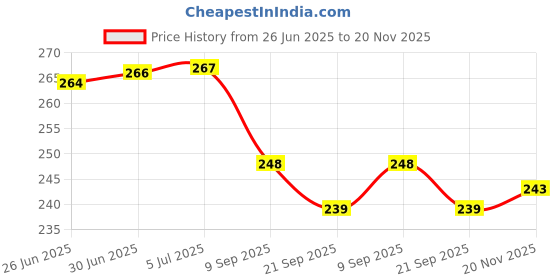 flipkart.com oaky Keyboard Cover for Lenovo ideaPad Gaming 3, 3i 15.6/16 inch Gaming Laptop Gaming keyboard & laptop Keyboard Skin Price History Graph from 26 Jun 2025 to 20 Nov 2025