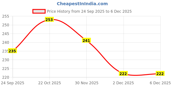 flipkart.com oaky Keyboard Cover for Lenovo ideaPad Gaming 3, 3i 15.6/16 inch Gaming Laptop Gaming keyboard & laptop Keyboard Skin Price History Graph from 24 Sep 2025 to 5 Dec 2025