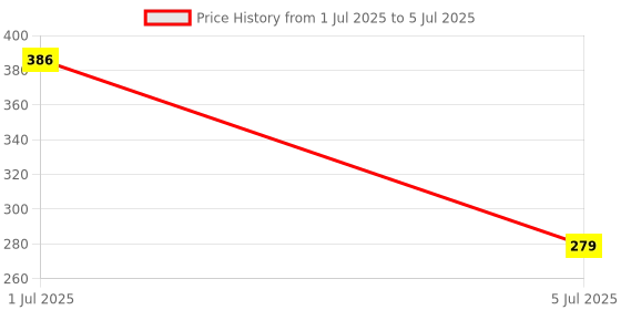 flipkart.com oaky Keyboard Protector Cover for 2025-2022 HP Victus 15.6 inch 15-FA, 15-FB Series keyboard & laptop Keyboard Skin Price History Graph from 1 Jul 2025 to 5 Jul 2025