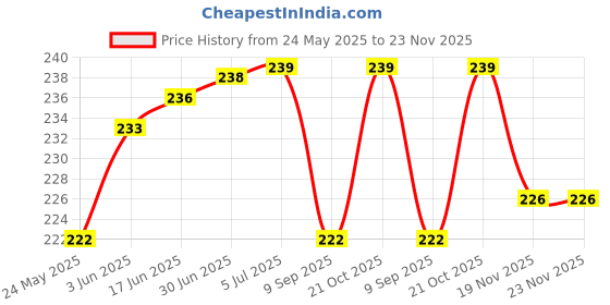 flipkart.com oaky Keyboard Skin Cover for 2024-2021 MacBook Air 13.6 inch 15.3 inch M2 M3 MacBook Air Keyboard Skin Price History Graph from 24 May 2025 to 23 Nov 2025