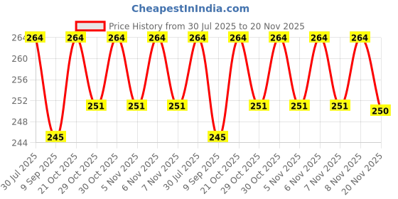 flipkart.com oaky Keyboard Skin for idea Pad Gaming 3, 3i Gaming Laptop Lenovo Legion 5 Series laptop & keyboard Keyboard Skin Price History Graph from 30 Jul 2025 to 20 Nov 2025