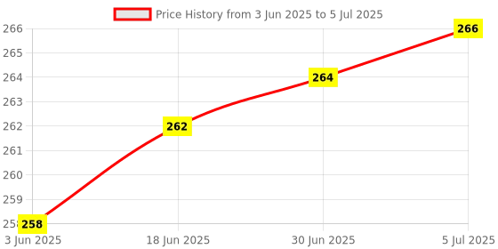 flipkart.com oaky MacBook Air 13 inch 2020 M1 Release Model A2179, A2337 Ultra Thin Keyboard Cover Ultra Thin Keyboard Cover, Waterproof, Dust-Proof Keyboard Protector Keyboard Skin Price History Graph from 3 Jun 2025 to 5 Jul 2025