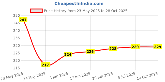 flipkart.com oaky MacBook Air 13 inch 2020 Release Model A2179 MacBook Air Keyboard Skin Price History Graph from 23 May 2025 to 27 Oct 2025