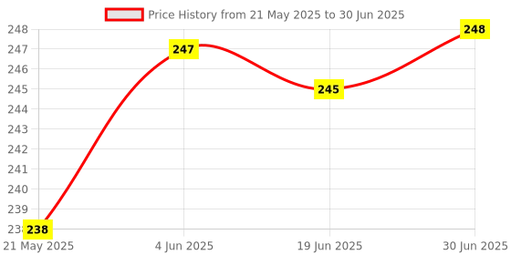 flipkart.com oaky MacBook Air 15.3 13.6 M3 M2 2024-2021 and MacBook pro 14 MacBook Pro Keyboard Skin Price History Graph from 21 May 2025 to 30 Jun 2025
