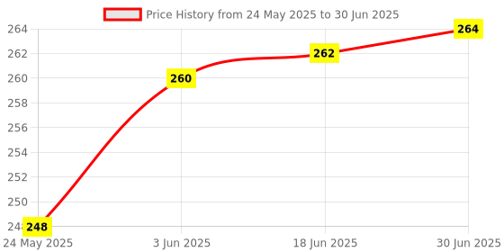 flipkart.com oaky MacBook Air 15.3 13.6 M3 M2 2024-2021 and Pro MacBook 14 MacBook Pro Keyboard Skin Price History Graph from 24 May 2025 to 30 Jun 2025