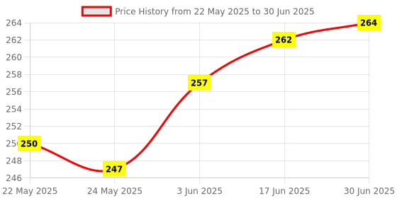 flipkart.com oaky MacBook Air M1 13 inch 2020 Release Model A2179, A2337 Ultra Thin Keyboard Cover MacBook Air Keyboard Skin Price History Graph from 22 May 2025 to 30 Jun 2025