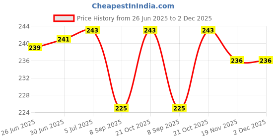 flipkart.com oaky MacBook Pro 13 inch 2010-2015 MacBook Pro Keyboard Skin Price History Graph from 26 Jun 2025 to 2 Dec 2025