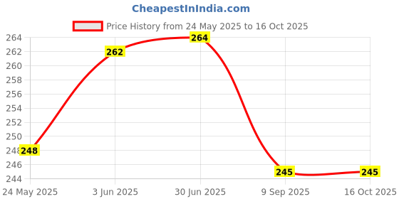 flipkart.com oaky OK-MB-AIR13-M3-2024-KP-TPU laptop Keyboard Skin Price History Graph from 24 May 2025 to 16 Oct 2025
