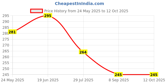 flipkart.com oaky OK-MB-AIR15-M3-2024-KP-PK 2021-2024 Release MacBook Air 15.3 inch [A3114 A2941 M2/M3] Keyboard Skin Price History Graph from 24 May 2025 to 11 Oct 2025
