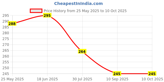 flipkart.com oaky OK-MB-AIR15-M3-2024-KP-PPL 2021-2024 Release MacBook Air 15.3 inch [A3114 A2941 M2/M3] Keyboard Skin Price History Graph from 25 May 2025 to 10 Oct 2025