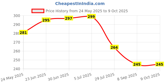 flipkart.com oaky OK-MB-AIR15-M3-2024-KP-RBW 2021-2024 Release MacBook Air 15.3 inch [A3114 A2941 M2/M3] Keyboard Skin Price History Graph from 24 May 2025 to 8 Oct 2025