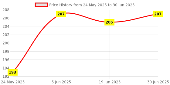flipkart.com oaky OK-MB-AIR15-M3-2024-KP-SL 2021-2024 Release MacBook Air 15.3 inch [A3114 A2941 M2/M3] Keyboard Skin Price History Graph from 24 May 2025 to 30 Jun 2025