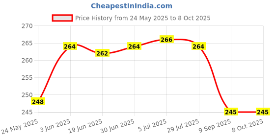 flipkart.com oaky OK-MBP-TB13-M1-2020-KP-TPU MacBook Pro M1 13 inch 2020 Model - A2338, A2289, A2251 Keyboard Skin Price History Graph from 24 May 2025 to 7 Oct 2025