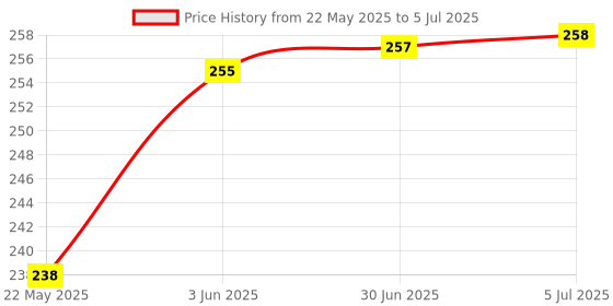 flipkart.com oaky Premium Keyboad Cover Skin for iMac Tablet, Laptop Desktop Keyboard Skin Price History Graph from 22 May 2025 to 5 Jul 2025