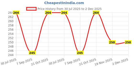 flipkart.com oaky Premium Keyboard Skin for MSI GS65, GF65, WP65, WS65, GF63, P65, PS63 15.6 inch Bravo 15 15.6 inch & PS42 14 inch Gaming Laptop - Ultra Thin Dustproof Keyboard Skin Price History Graph from 30 Jul 2025 to 2 Dec 2025