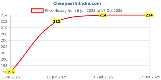 flipkart.com oaky Screen Guard for MacBook Air 13 inch 2018-2020 Model -Â A1932/A2179 Price History Graph from 6 Jun 2025 to 16 Oct 2025