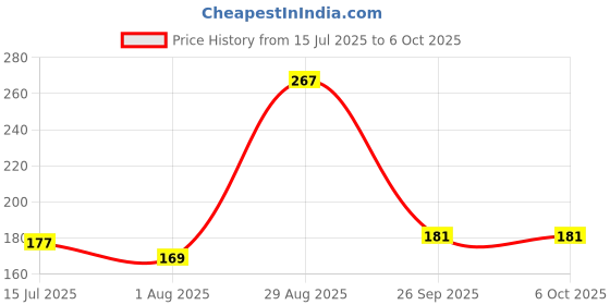 flipkart.com oaky Screen Guard for MacBook Air 13.6 inch 2024-2021 M3 M2 Chip [A3113 A2681] Price History Graph from 15 Jul 2025 to 6 Oct 2025