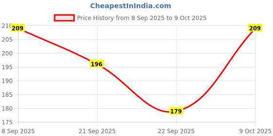 flipkart.com oaky Screen Guard for MacBook Pro 16 inch 2021 [A2485 M1 Pro or M1 Max Chip] Price History Graph from 8 Sep 2025 to 9 Oct 2025