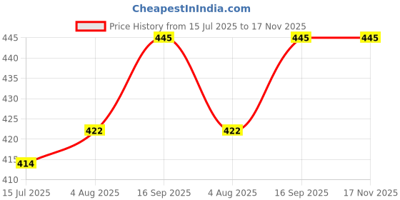 flipkart.com o&o Baby Carrier Sleeping Bag o&o Price History Graph from 15 Jul 2025 to 17 Nov 2025