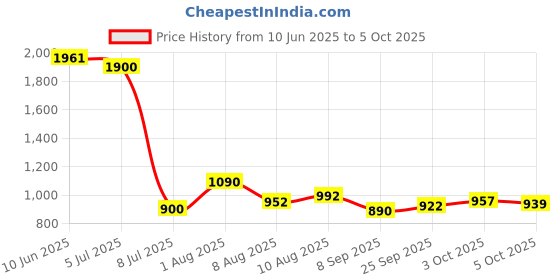 flipkart.com oango Kids Educational Learning Laptop Toy with Mouse 20 Fun Activity Learning Machine oango Price History Graph from 10 Jun 2025 to 5 Oct 2025