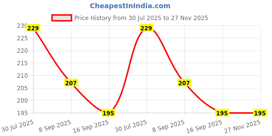 flipkart.com oango Kitchen Sink Fucket Faucet Handle oango Price History Graph from 30 Jul 2025 to 27 Nov 2025