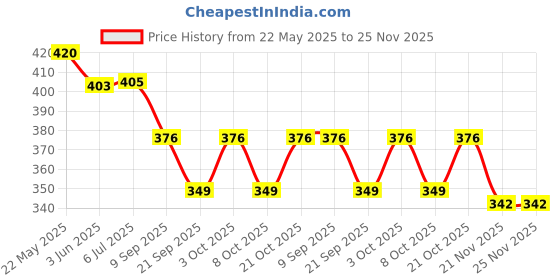 flipkart.com oango Learning toy 12 Piece Cartoon Dinosaur Animal Toy Playset for Kids oango Price History Graph from 22 May 2025 to 25 Nov 2025