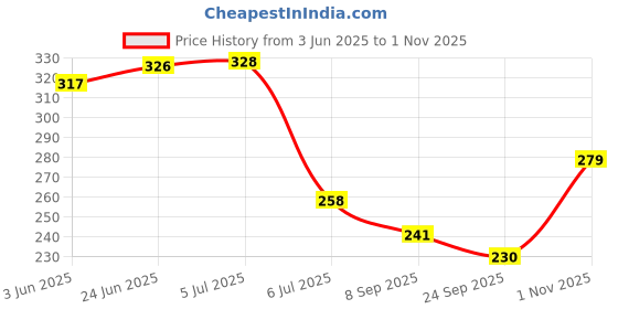 flipkart.com oango MINUNTOP Spinning Top Magic Latto Toy Top with LED Lights Music Toy for Kids oango Price History Graph from 3 Jun 2025 to 1 Nov 2025